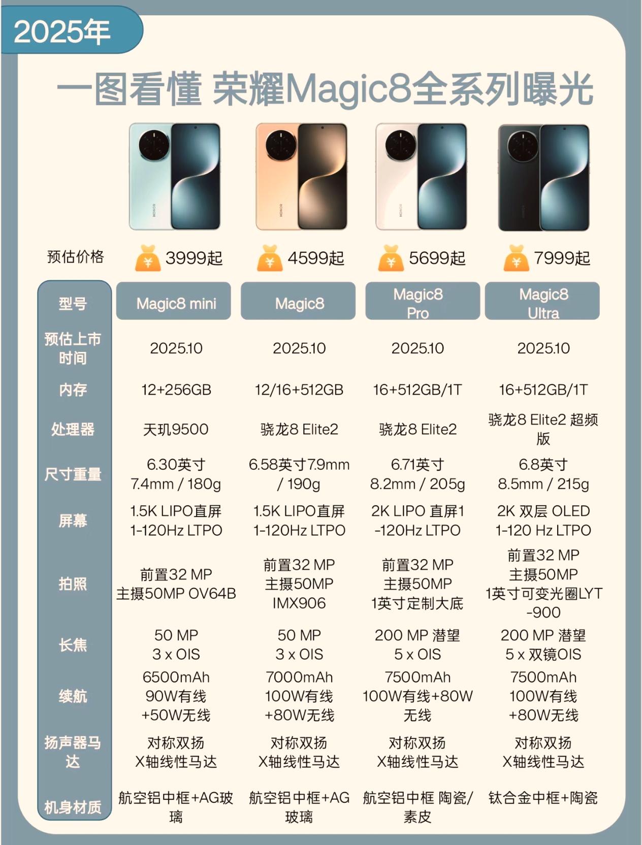 听我一句劝！不急的朋友先别换机了，荣耀Magic8系列值得你再等一等。从目前曝