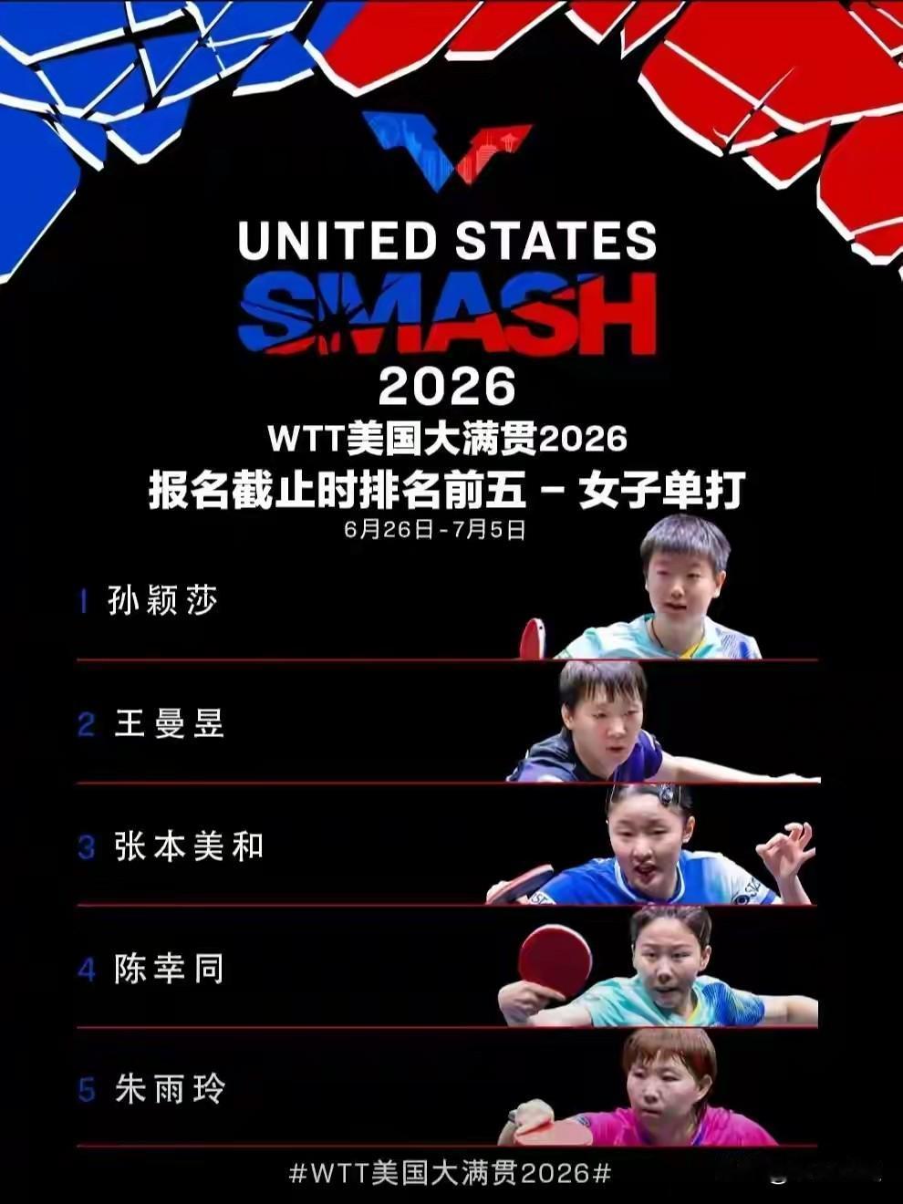 美国大满贯的报名人员已经出炉！女乒去年还5人霸种子榜，今年蒯曼和大迪已经出局！