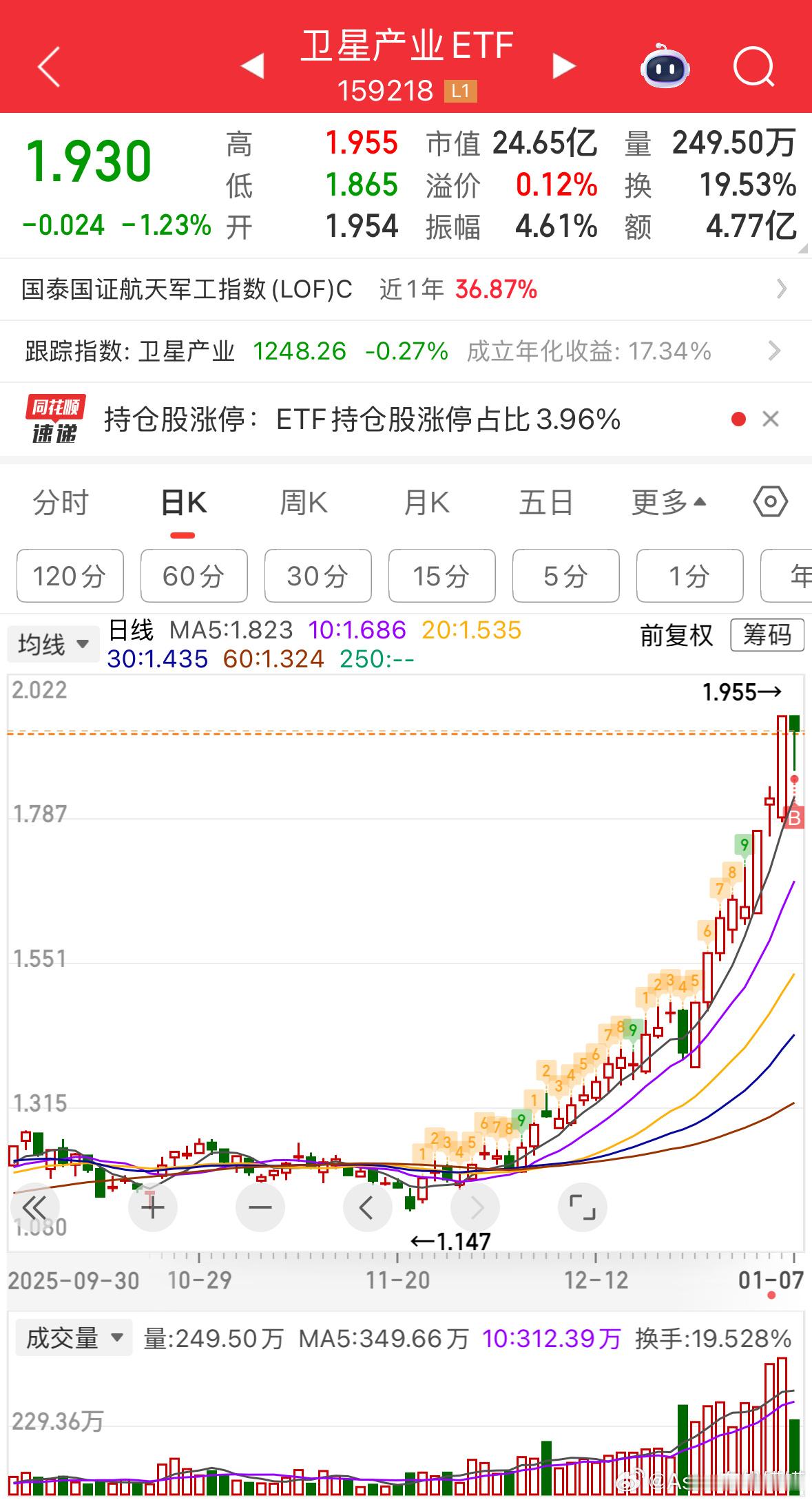 159218卫星ETF感兴趣可以跟！起码10次加仓！
