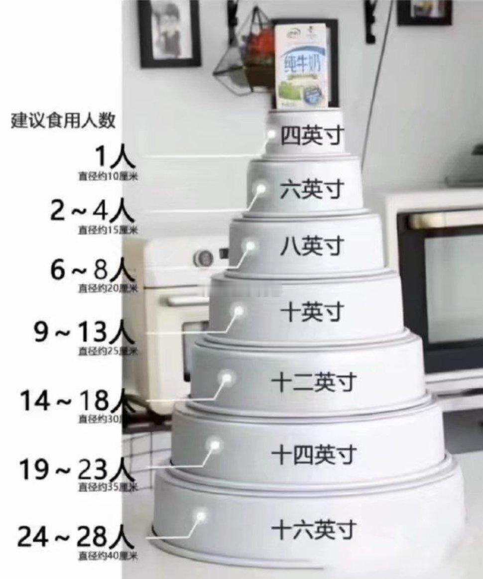 不同尺寸蛋糕的建议食用人数​​​