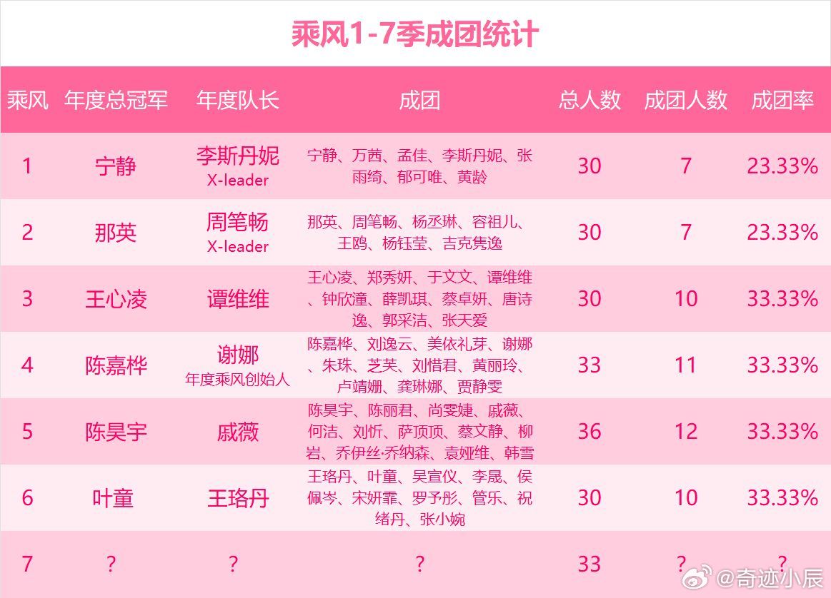 乘风2026第7季快要结束了，统计了一下乘风1-7季的成团情况，每年都有一位年