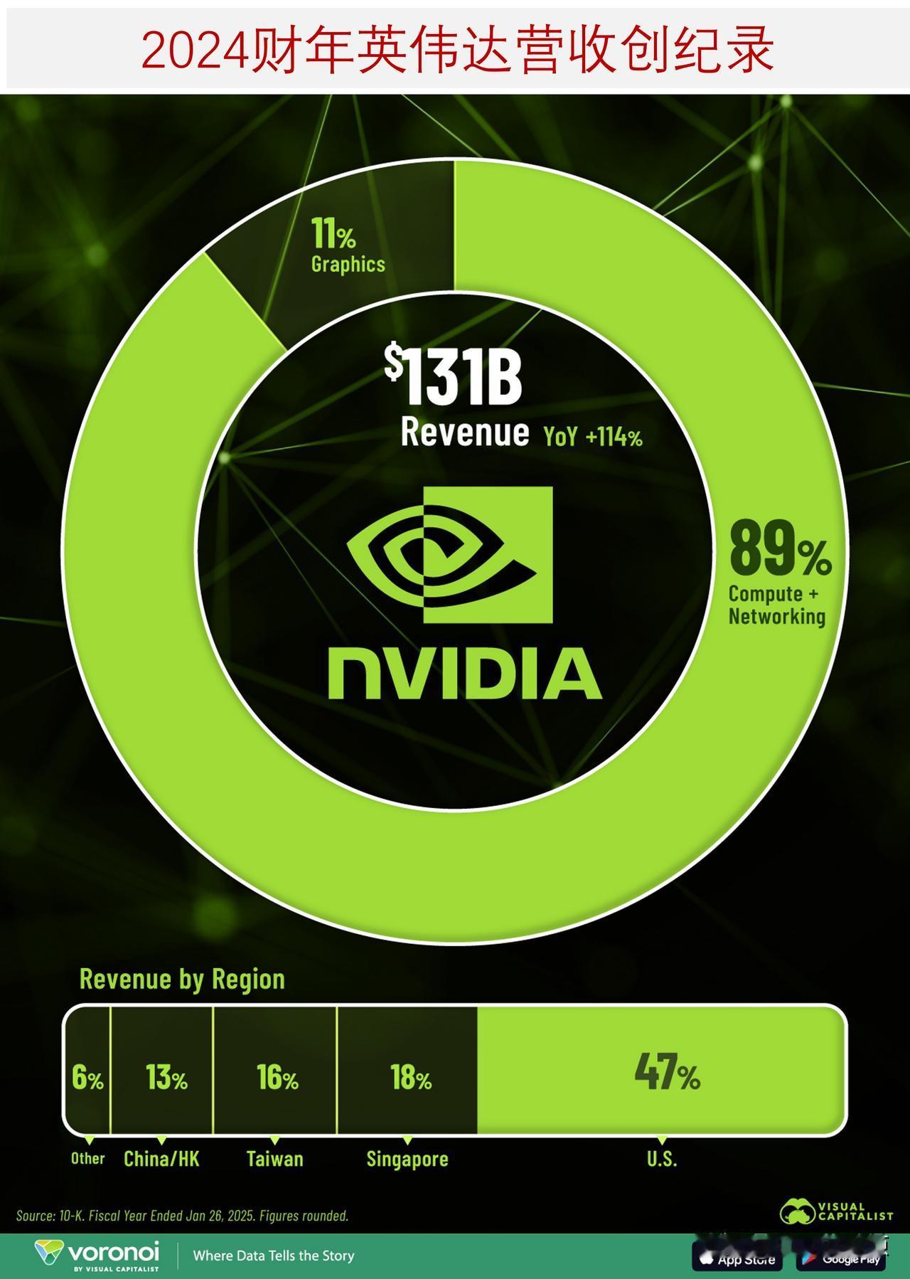 2024财年英伟达营收达到创纪录1310亿美元，其收入来自哪些部门和地区？在