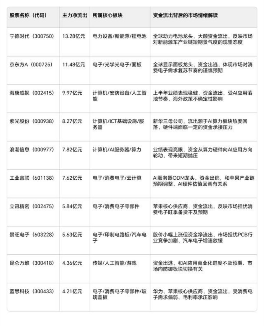 今天盘面出现明显的资金调仓现象，不少权重龙头遭遇主力资金大额出逃。下面整理今日主