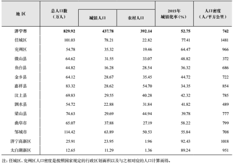济宁人口_济宁郑媛媛