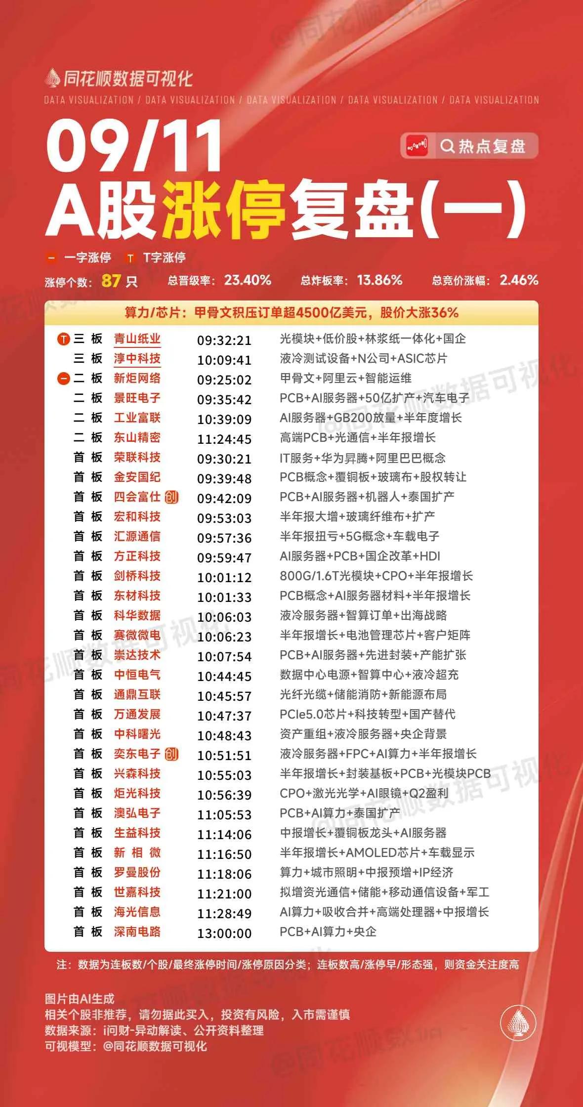 9月11日复盘：工业富联、青山纸业、立讯精密、卧龙电驱、三维通信隔日走势的一些看