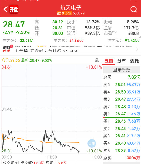 航天电子也重回地板。