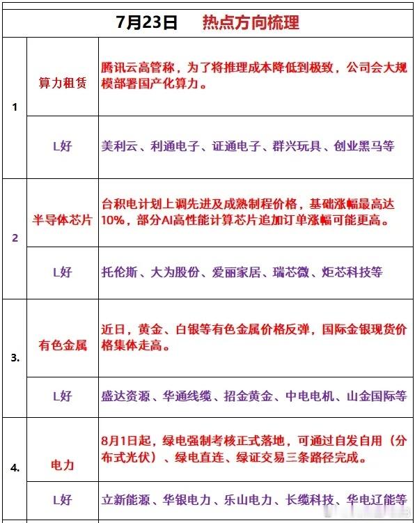 7月23日热点方向梳理1、算力租赁资讯：腾讯云高管称，为了将推理成本降低到极致