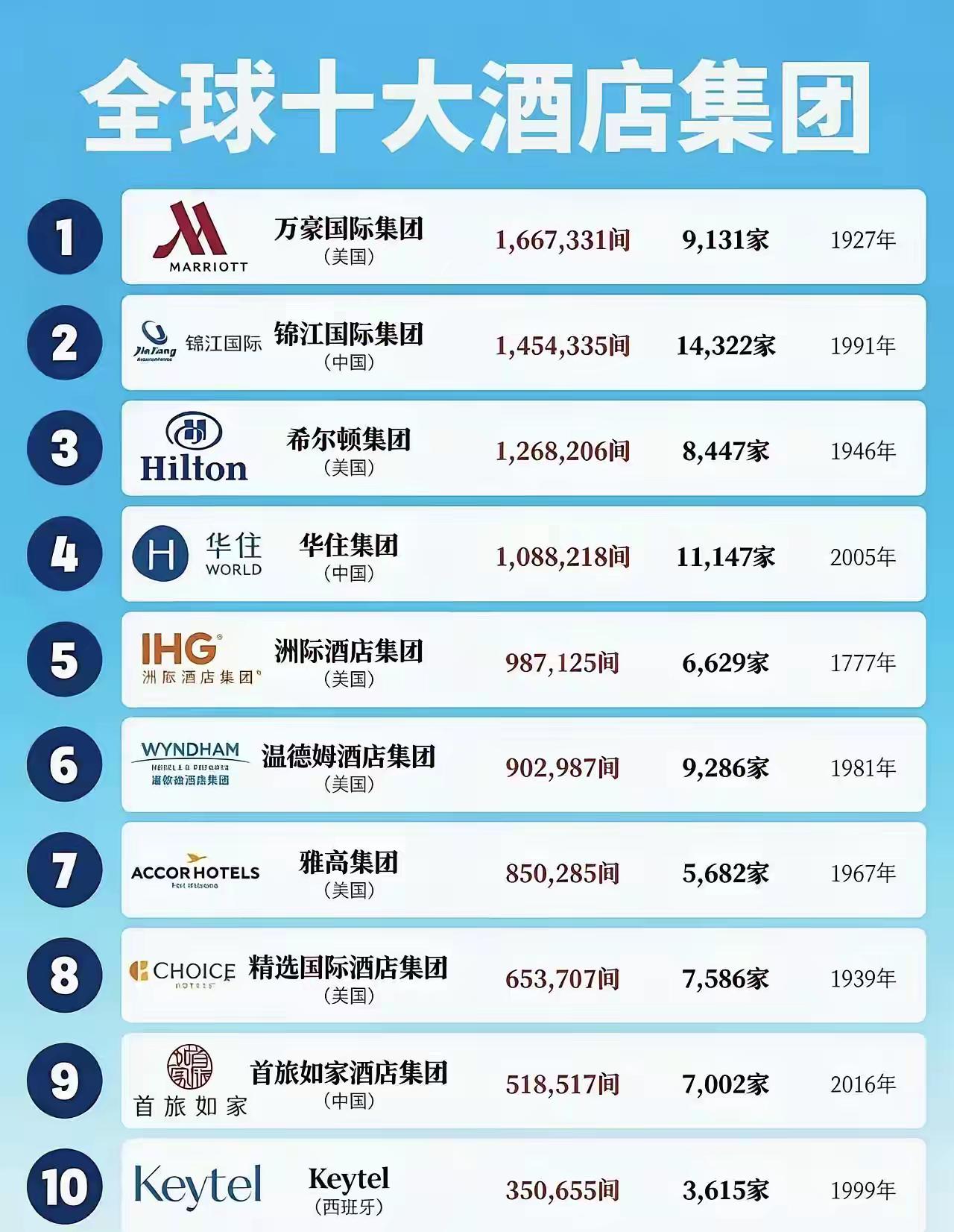 全球酒店十大集团，美国以5家上榜，中国3家排名第二！中美两国占据了全球的80%。