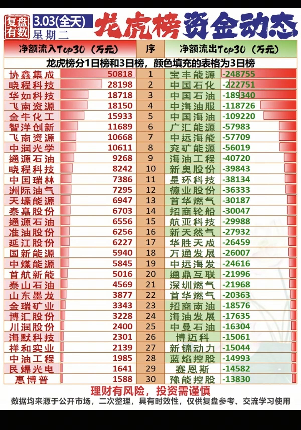 3.3周二龙虎榜资金动态！市场资金抢筹焦点：油气开采，油服设备，天