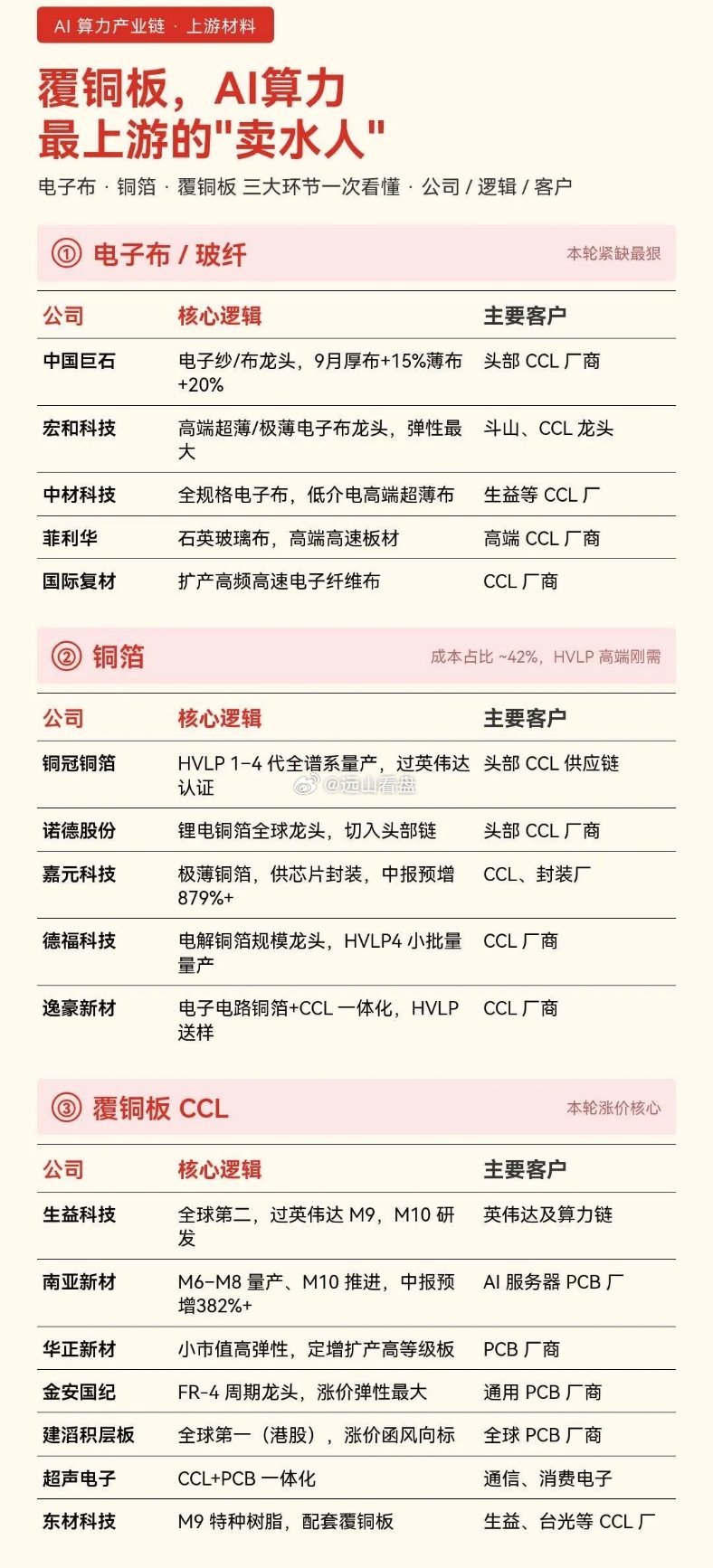 覆铜板，比PCB更先涨的上游！财经覆铜板铜箔PCBAI算力股票知识​