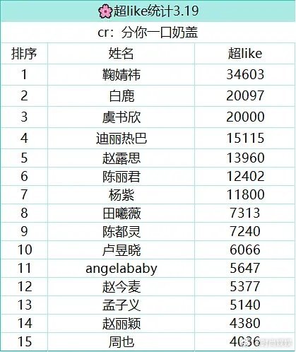 花花超live排名前三鞠婧祎白鹿虞书欣