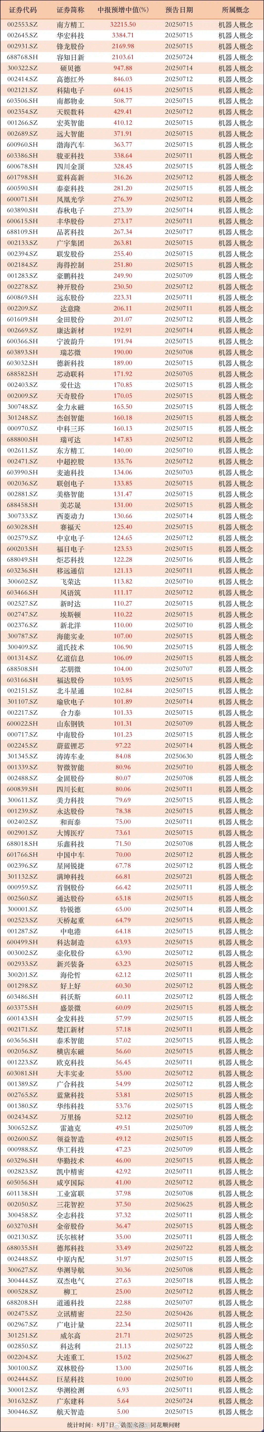 28家机器人公司中报大增200%以上！机器人板块业绩梳理，超过100家公司中报业
