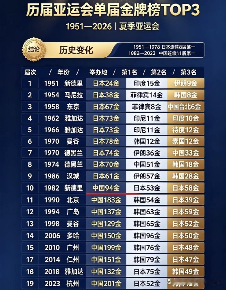 历届亚运会奖牌榜TOP3排行榜：中国代表团自1982年新德里亚运会以来，始终牢牢