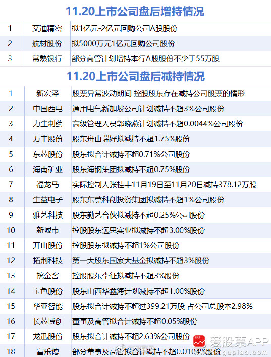 【11月20日增减持汇总】