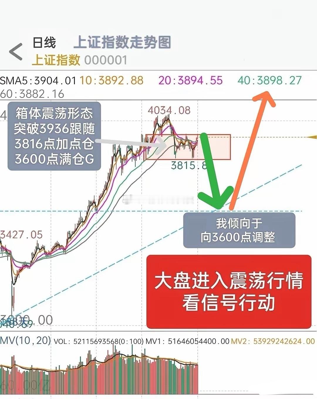 酒过三巡，对于A股接下来的走势，我再强调一个重点！一，方向已经明确，接下来看信号