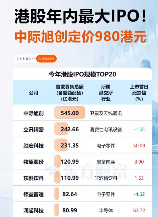 中际旭创港股发行价定价980港元是高还是低？据媒体报道，中际旭创港股发行价为9