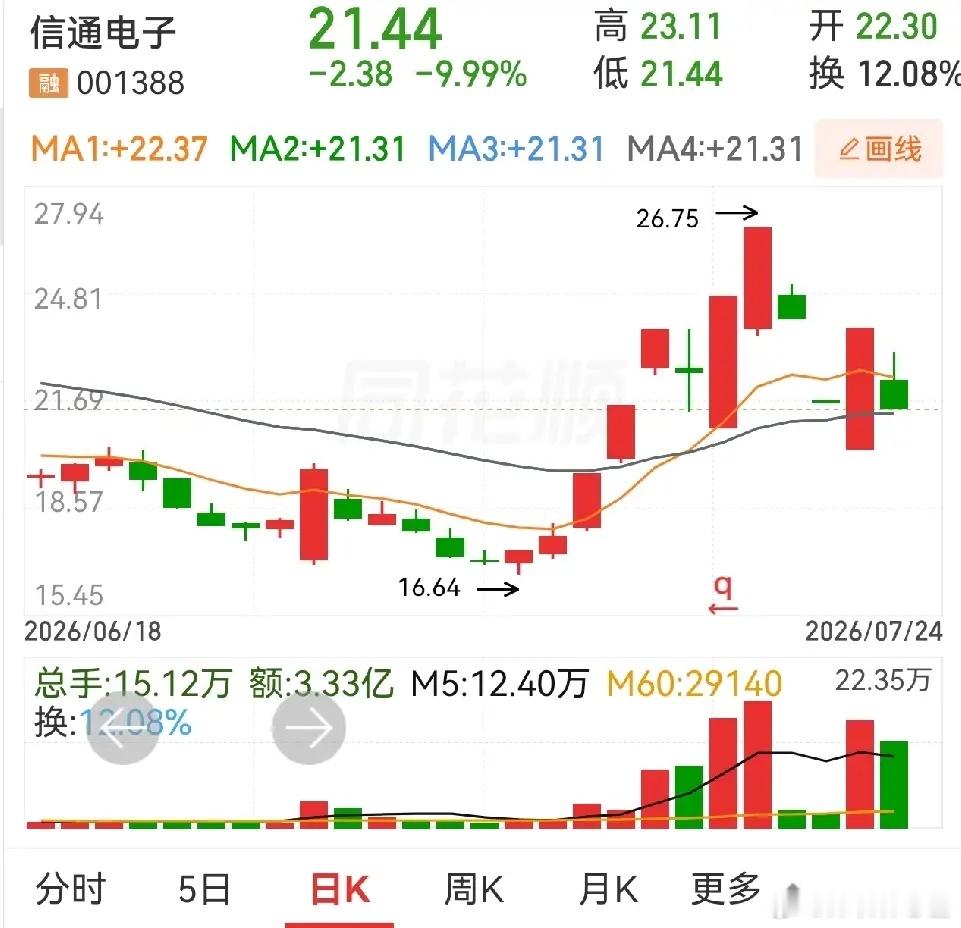 典型的大起大落，让人不禁要问管理者一句：“你若奈何”。信通电子，一周之内，两个涨