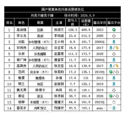 国产剧集🫘破百亿角色，一共才14个