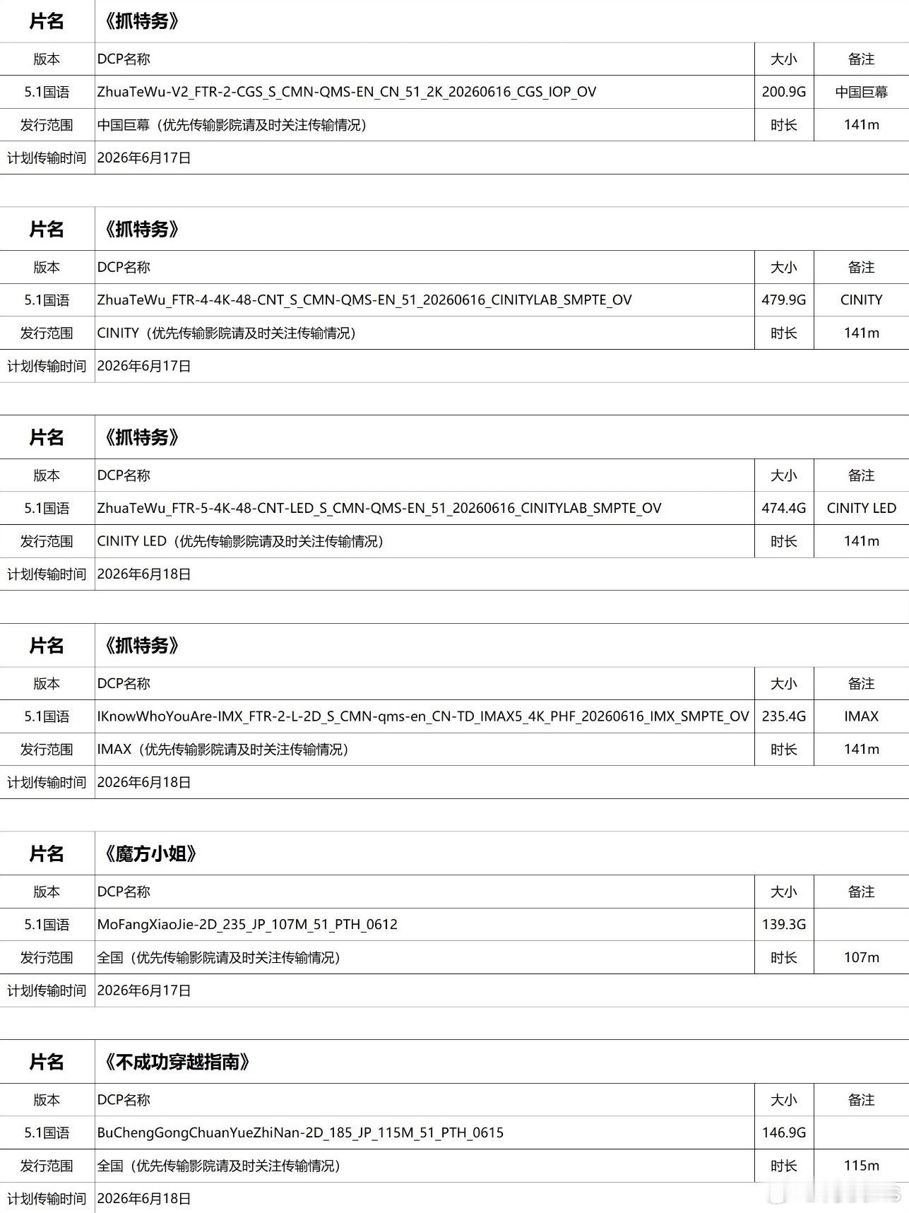 《抓特务》《魔方小姐》《不成功穿越指南》三部电影DCP网络传输，都准备放映了