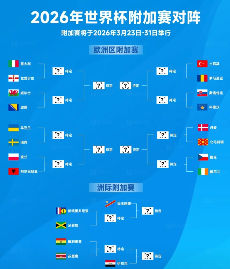 这回真是保送意大利了！这次如果连北爱尔兰和威尔士都踢不过，那就真的没啥好讲的了。