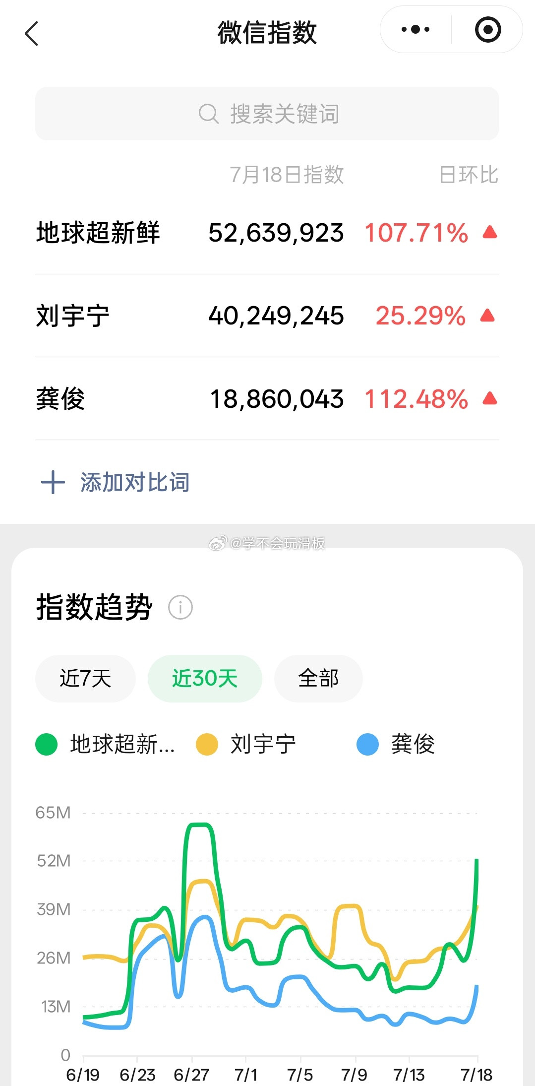 刘宇宁、龚俊昨日微指数据🈶