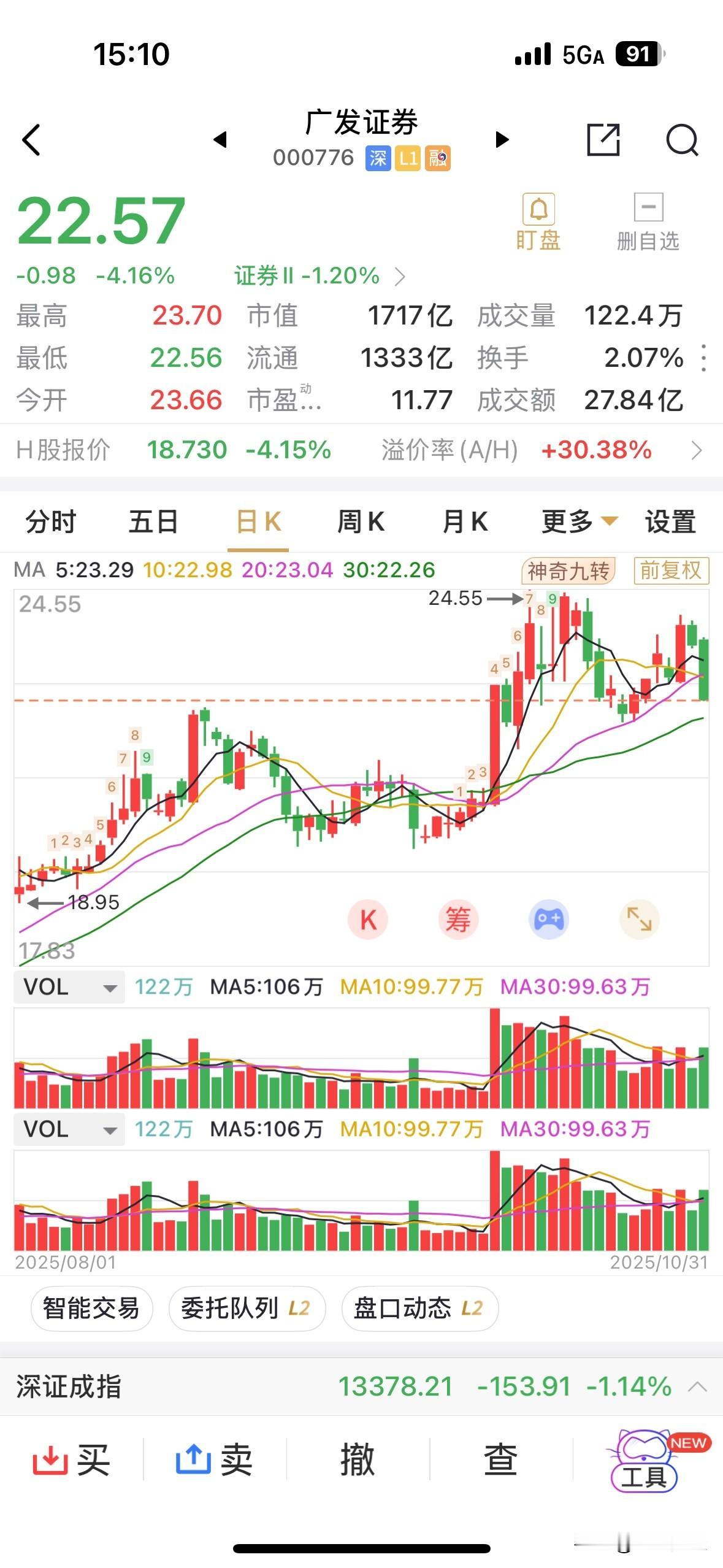 广发证券如此之好的三季报业绩，也能逆转下跌超4%，AH神同步！持仓者无不只能望