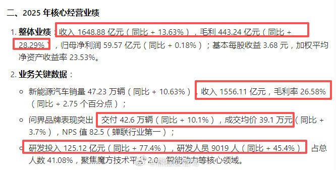赛力斯年报出来了，2025年全年收入1648.88亿元（同比+13.6