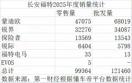 福特在华销量崩盘：美系车神话破灭，新能源转型滞后遇致命打击