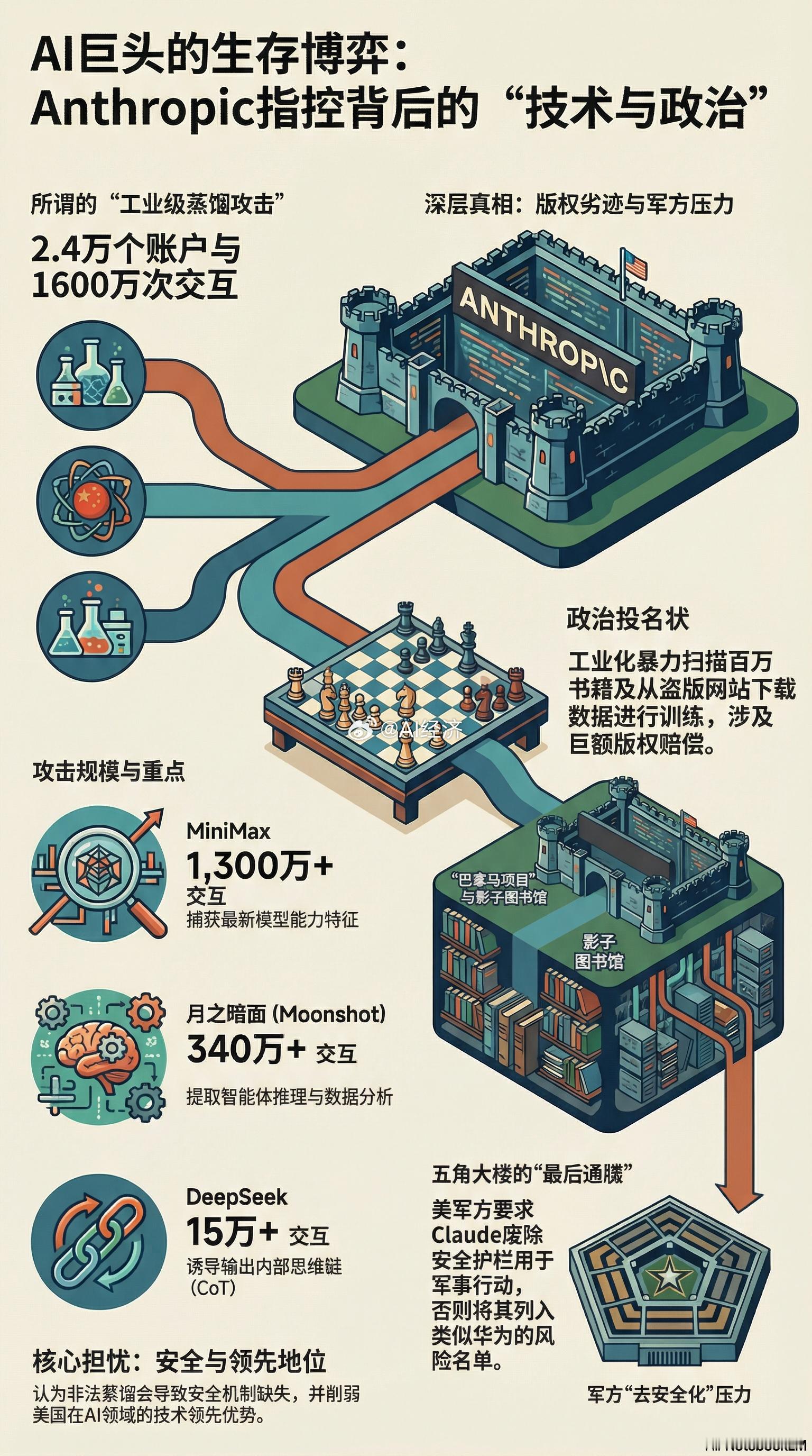 美国的AI窃取书籍程序员社区的资讯我们更聪明直接蒸馏他们！