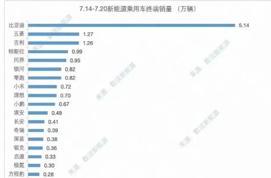 果然能威胁比亚迪的只有吉利！媒体统计最新周销量出炉，就在榜的来看，比亚迪系5.