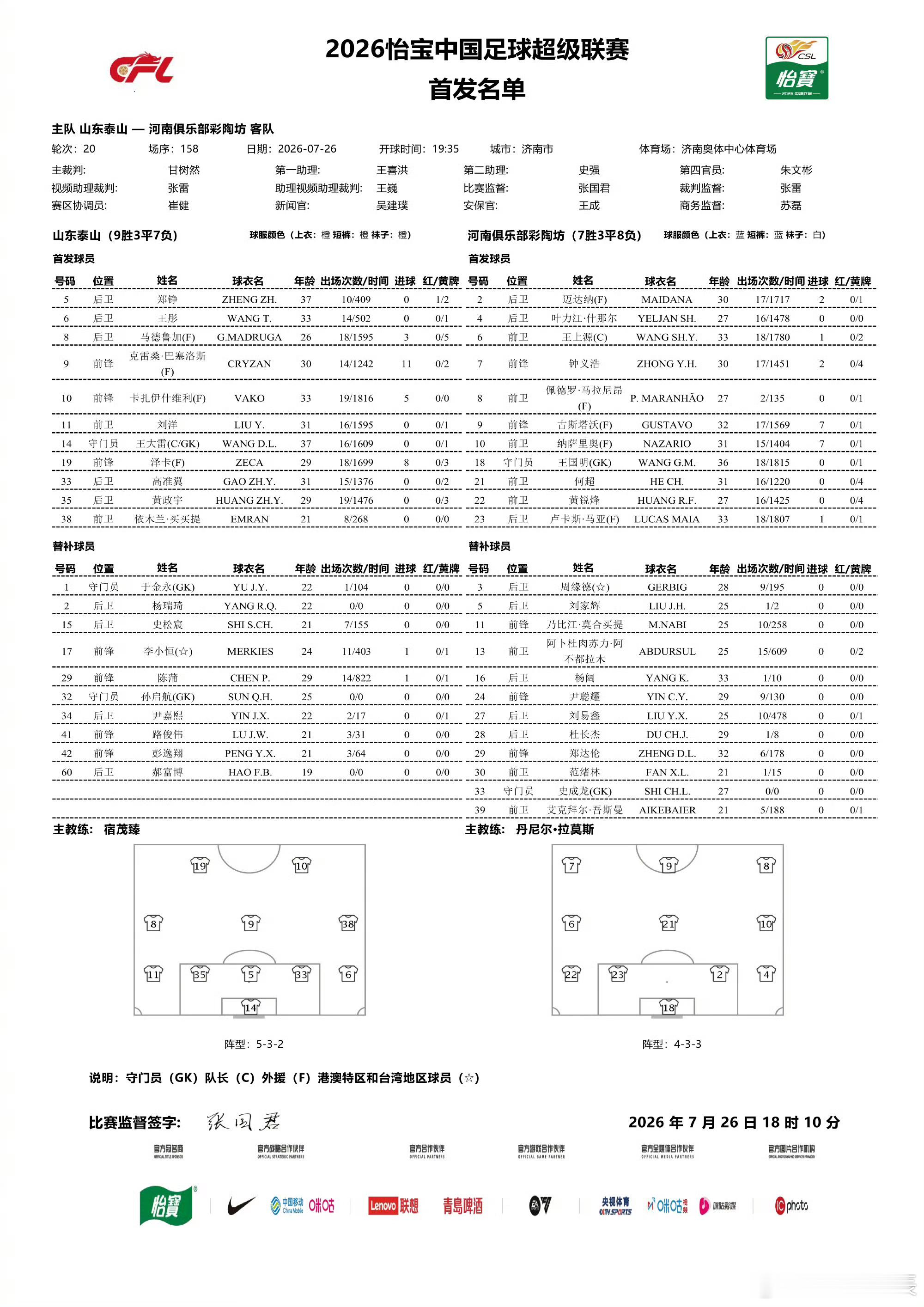 一队+B队混编阵容亮相了！在一线队出租多名老队员之后除了首发之外，基本上替补席都