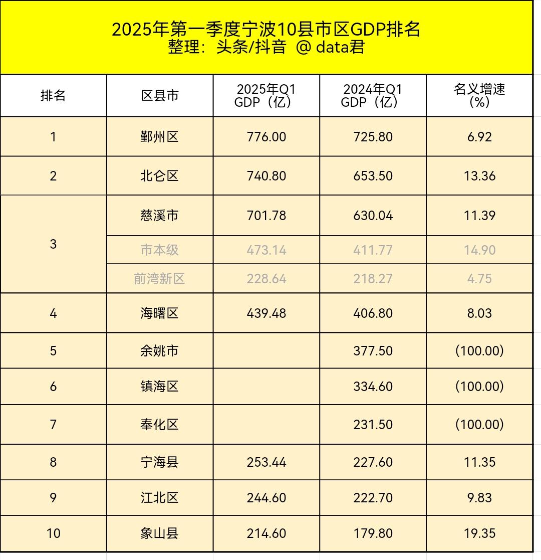 2025年一季度宁波各县市区GDP
