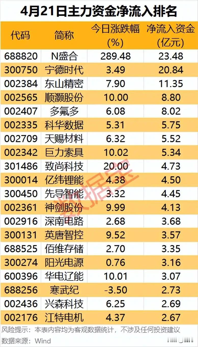 23.48亿资金狂扫！4月21日主力资金净流入TOP榜：锂电+航天+AI主线齐爆