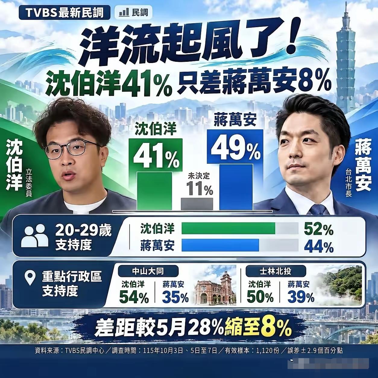 蒋阿斗、台北市长蒋万安，死活不承认自己是中国人，无论唐湘龙怎么给他铺垫，蒋万安只