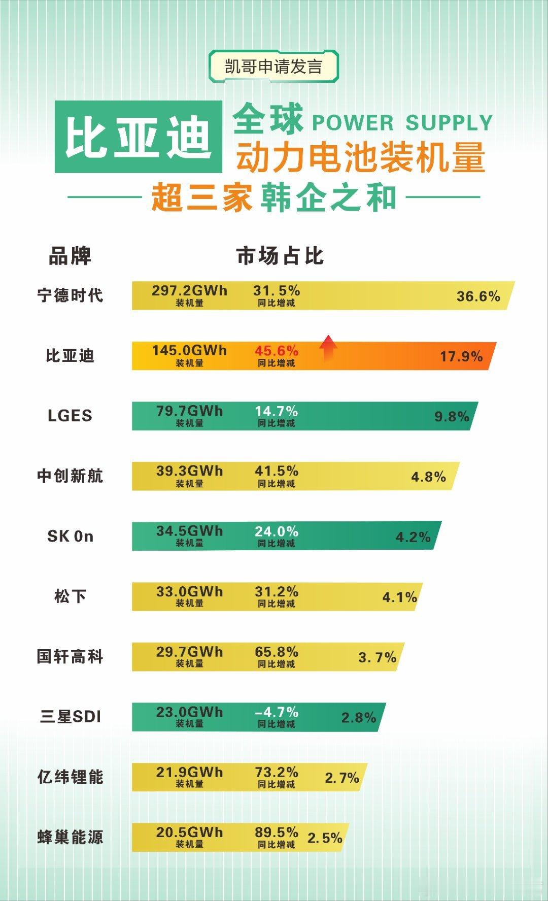 全球动力电池装机量，注意是全球，宁德时代继续领先，而比亚迪装机量和市场占有率，比