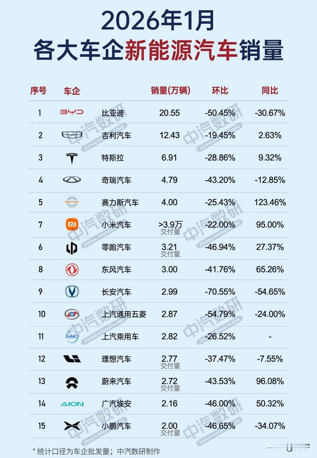 新能源1月份销量表现为何千差万别？第一名是比亚迪卖了20.55万辆，环比下