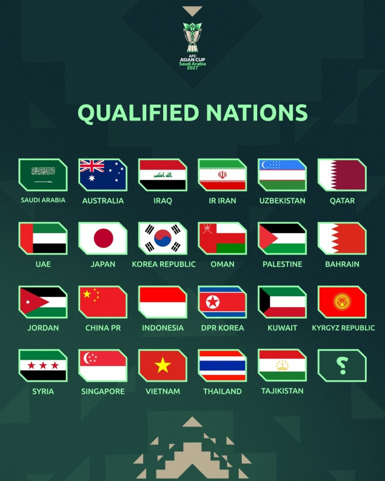 按目前FIFA排名，国足将以第三档球队参加亚洲杯抽签2027年沙特亚洲杯24支参
