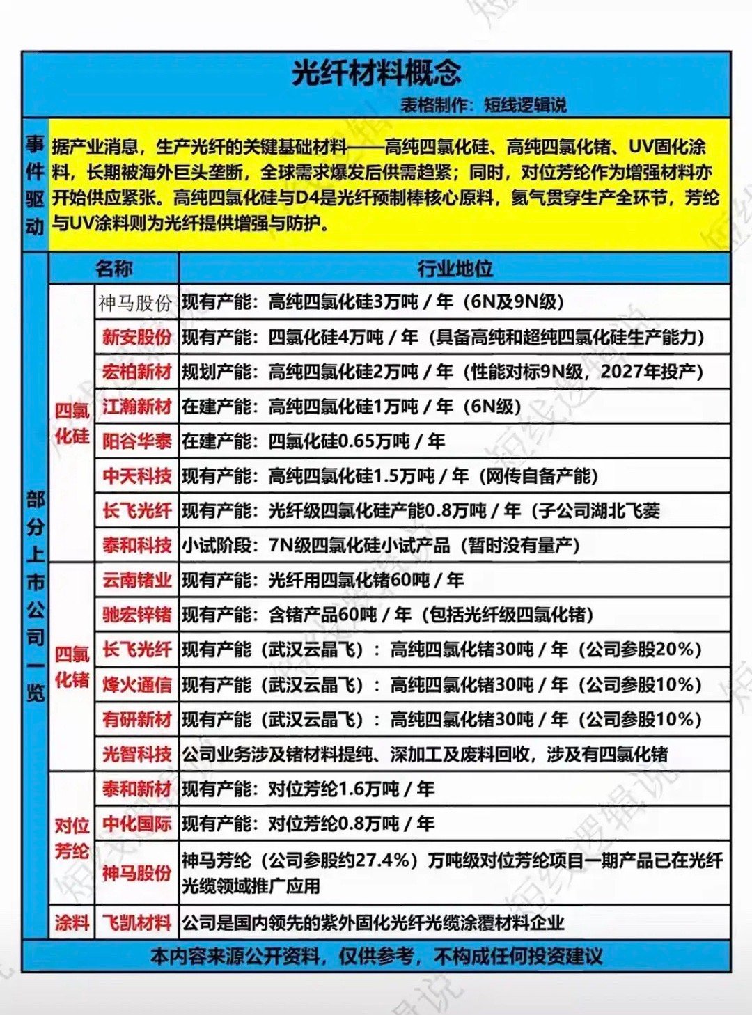 光纤上游材料卡脖子缺口显现，细分原料龙头梳理全球光纤需求持续放量，高纯四氯化硅、