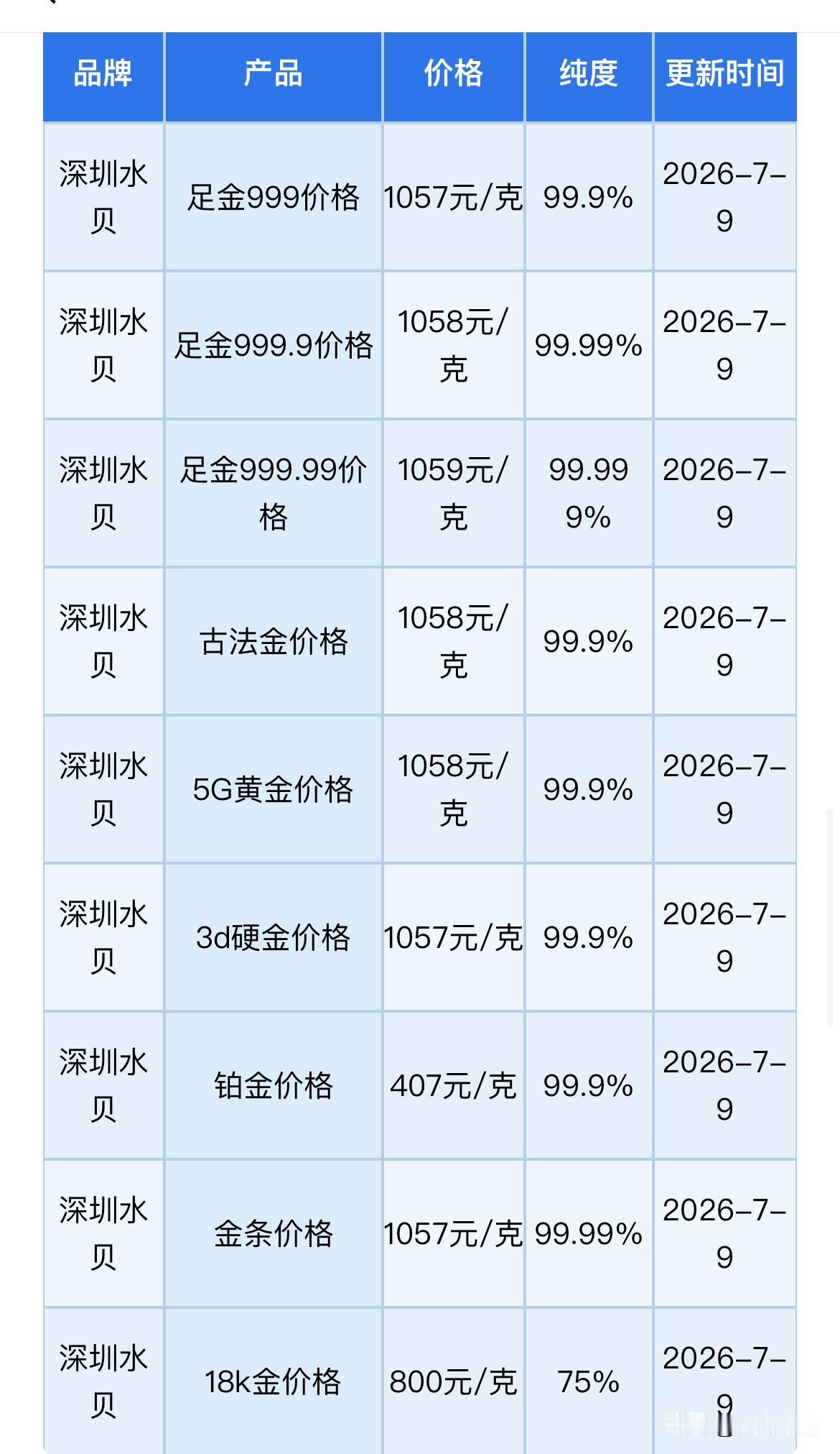 水贝黄金报价！机构观点分歧分析！黄金、铂金、白银回收报价！2026年7月9日