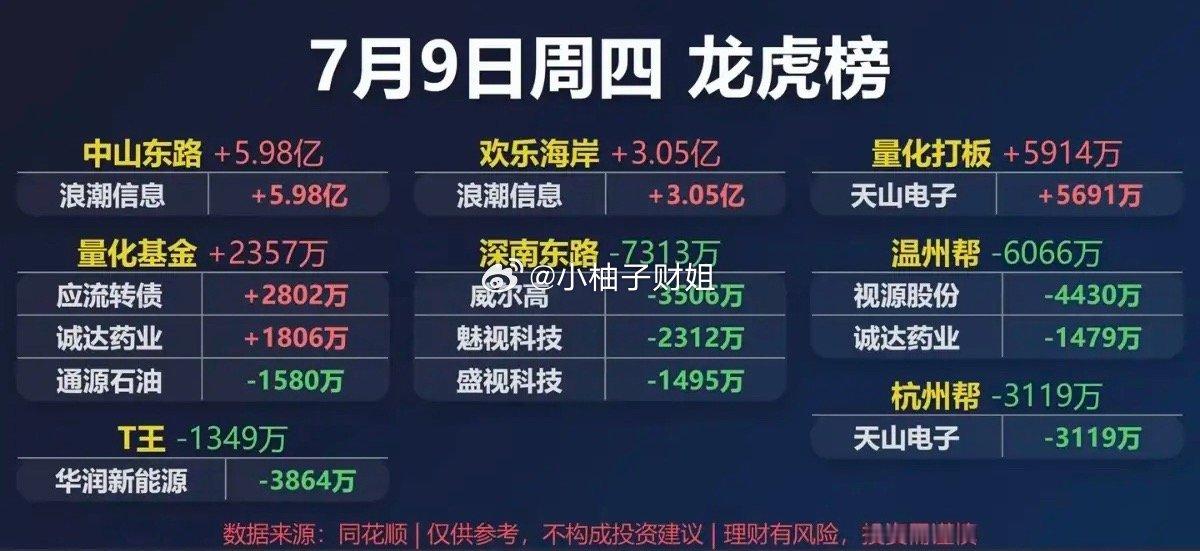 7.09周四看看游资大佬们都买了啥？！游资大佬抢筹龙虎榜！拉萨天团