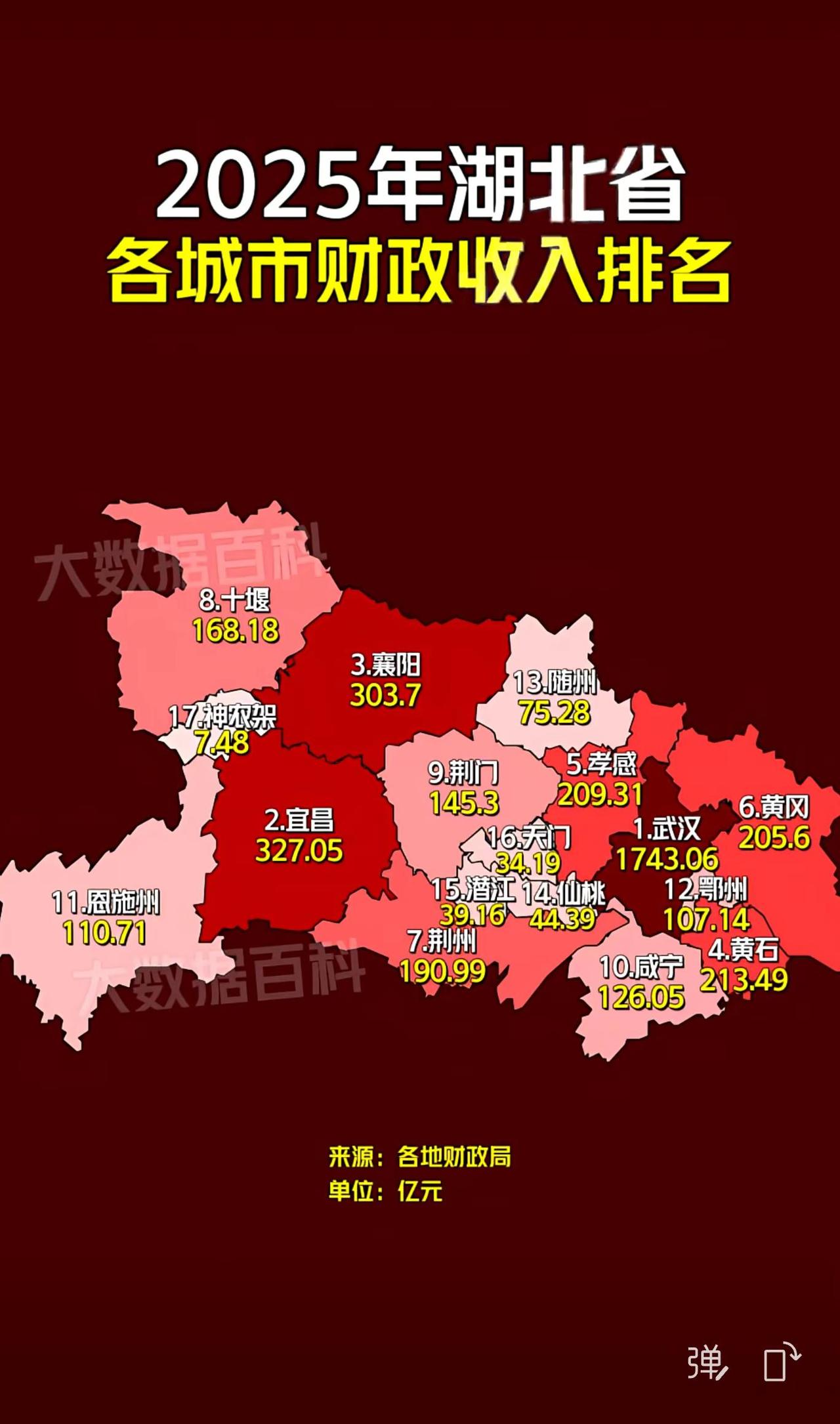 图示2025年湖北省各城市财政收入的排名情况。数据显示，武汉以1743.06亿元