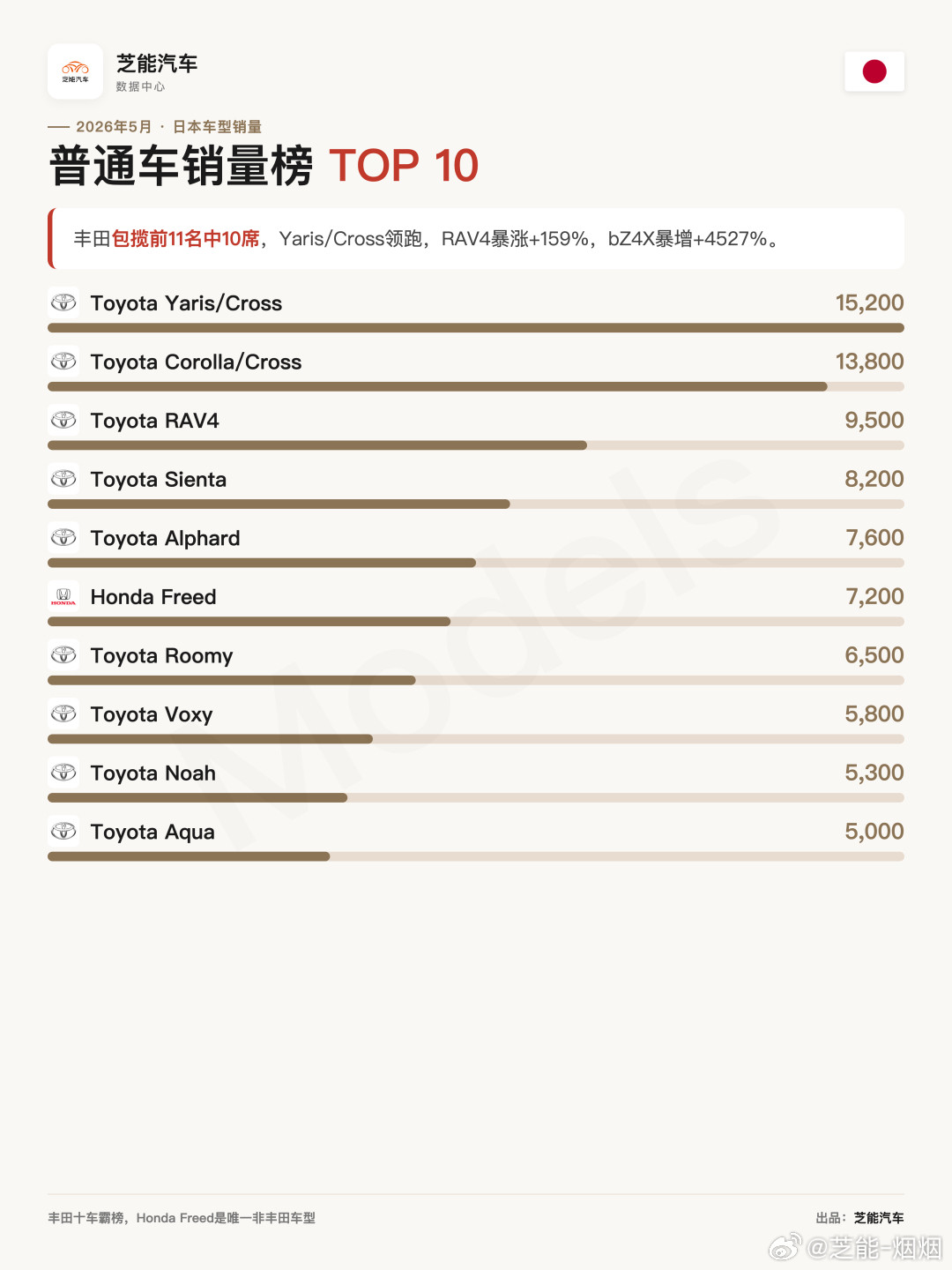 亚洲车市|日本2026年5月：中国车企短期难以突破日本5月新车注册332,9