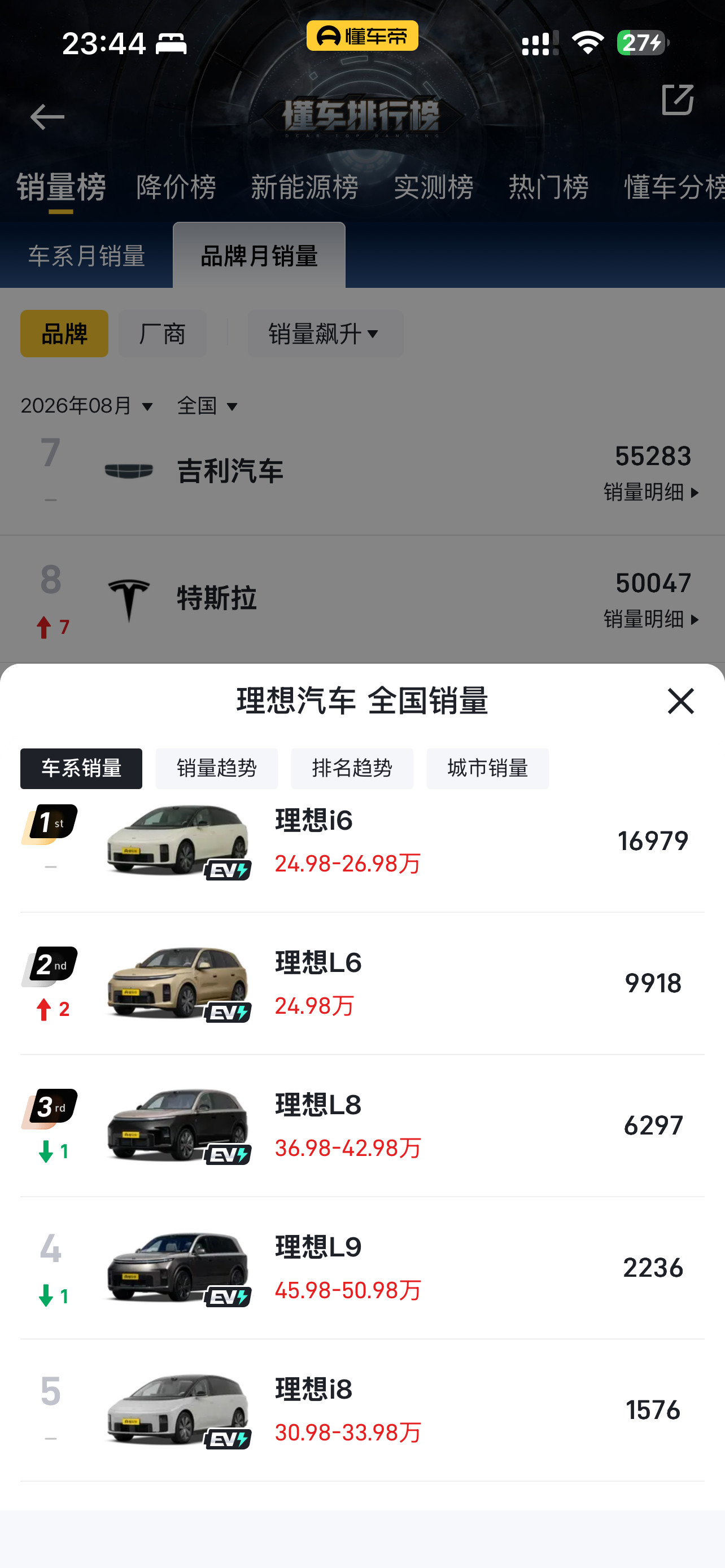 理想8月的销量真是让人担心。特别这个销量结构如此情理之外意料之中，继i8之后，第二款叫好不叫座的车，