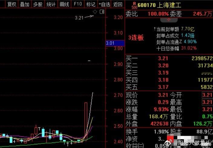 阳阳前几天说了买建工的上海爷叔，说完上海建工三连板，股价涨到3.21元！爷叔成本