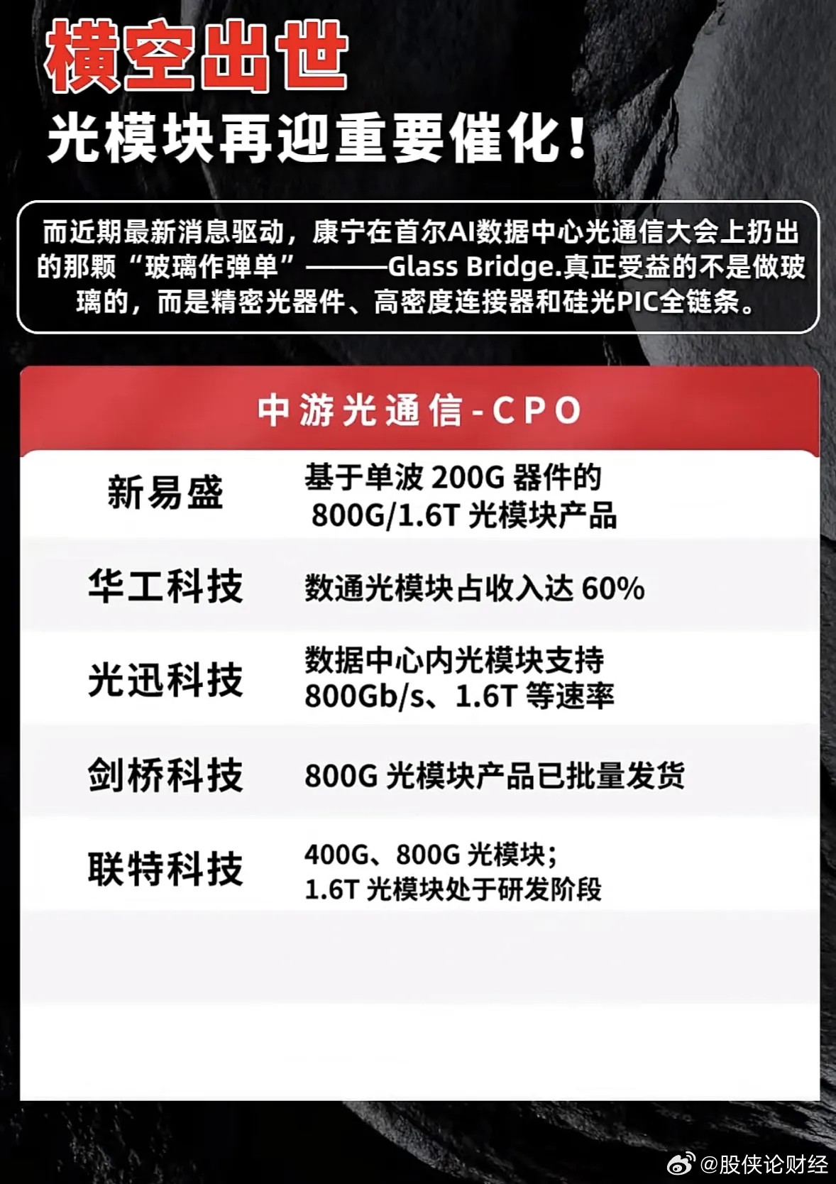 光模块技术革新，迎来重要催化光模块技术革新真的太猛了！算力订单炸裂，产业迎来新催