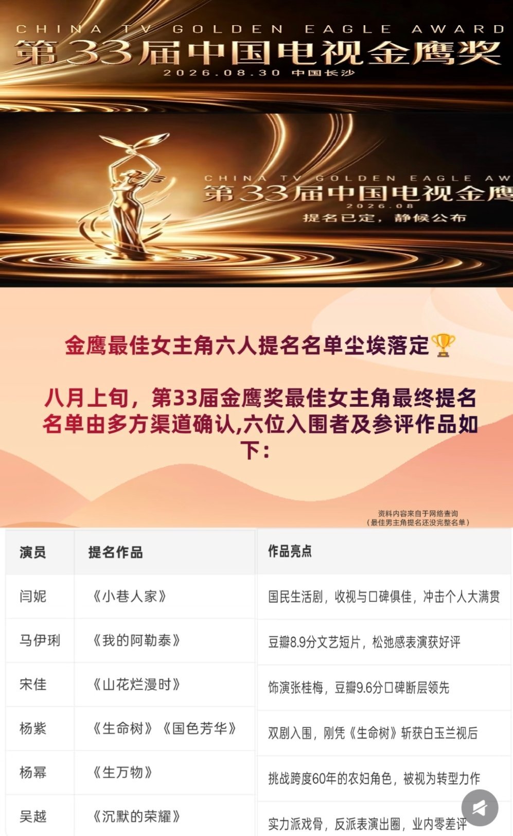 这届金鹰奖热闹了！六强名单一亮相。宋佳闫妮杨紫个个是硬茬，可要论最大变数，还