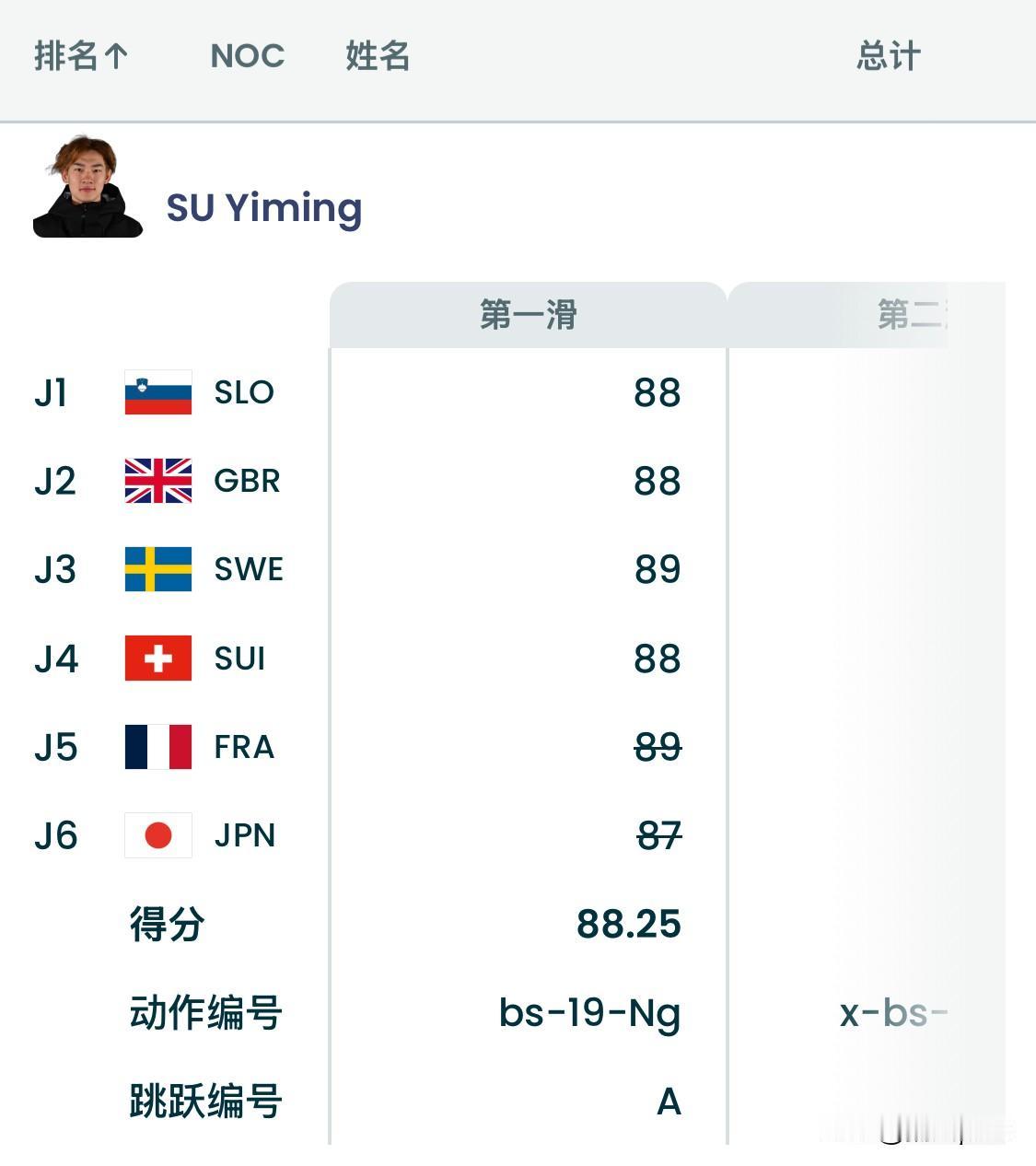 冬奥会男子单板大跳台决赛，居然有一个日本裁判，间接帮助日本队获得金银牌，苏翊鸣获