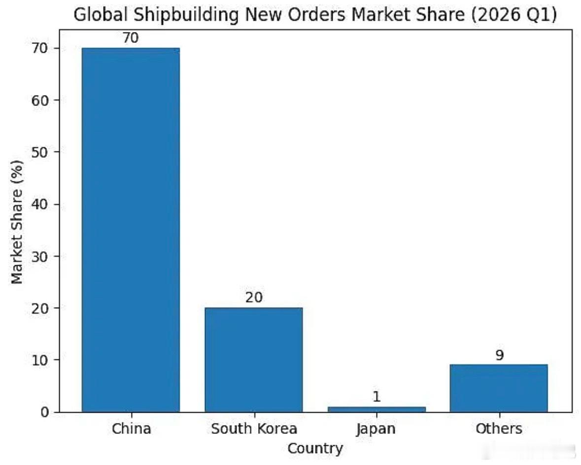 中国现在基本上主导了造船业。其次就是韩国了。两家垄断90%的新船订单。从船厂竞争