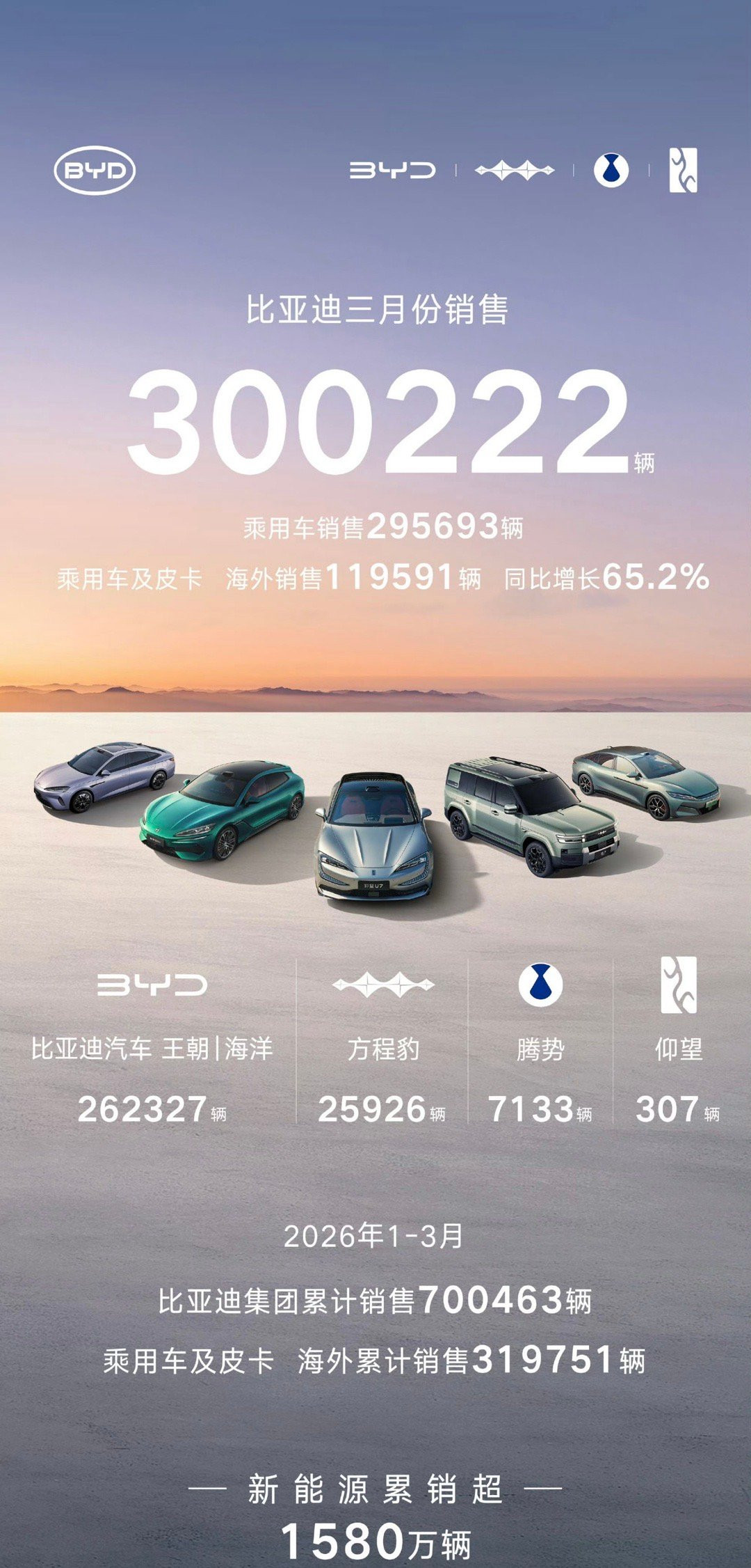 3月汽车销量陆续公布了，比亚迪重回30万规模，但是第一季度销量冠军仍然是吉利汽车