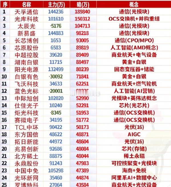 2月9日暗盘资金流入TOP252月9日暗盘资金明显聚焦赛道，通信（